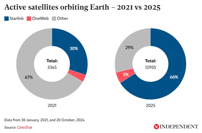 سٹار لنک کے مقابلے میں ایمازون کا خلائی انٹرنیٹ شروع