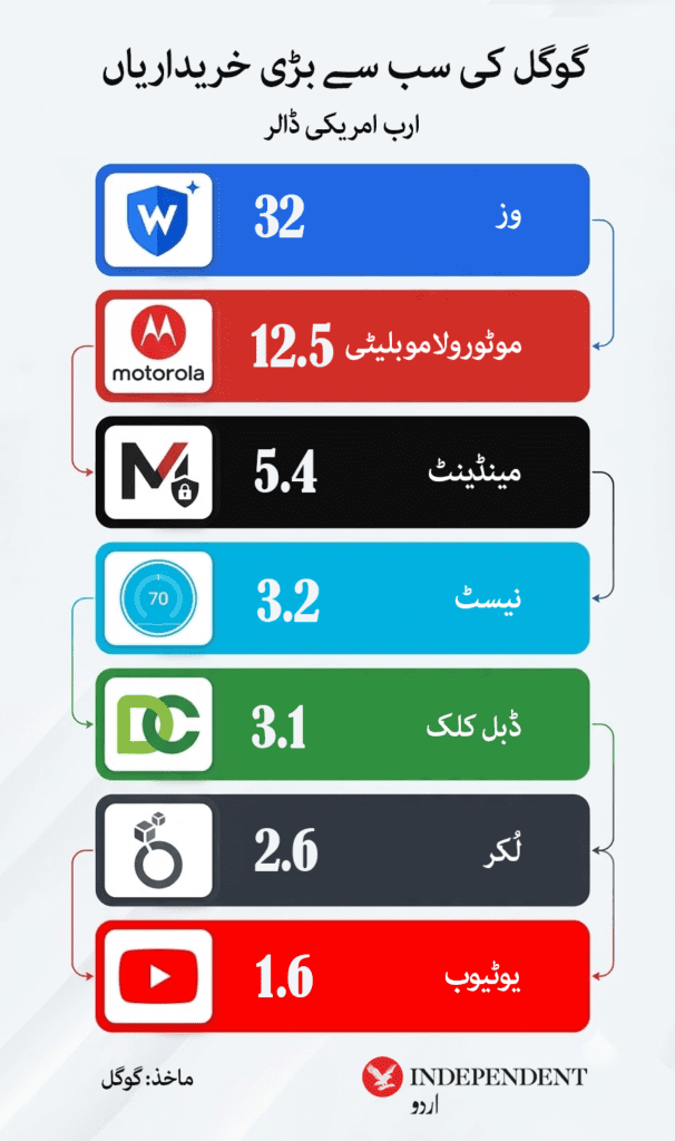گوگل کی تاریخ کی سب سے بڑی ڈیل، 32 ارب ڈالرز میں ’وز‘ کو کیوں خریدا؟
